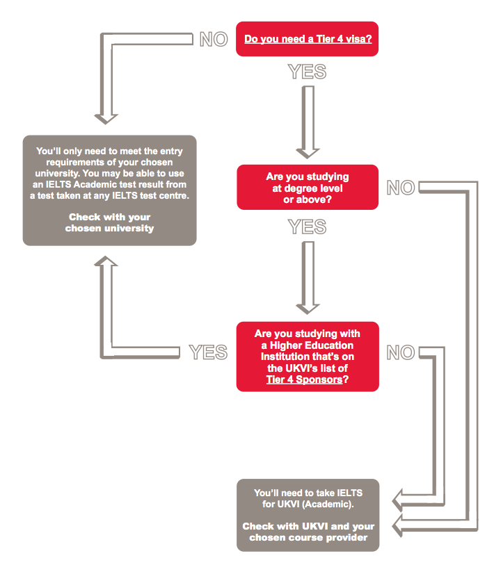 Choose course. IELTS for UKVI. Уровни IELTS UKVI. UKVI Academic. IELTS UKVI чем отличается.